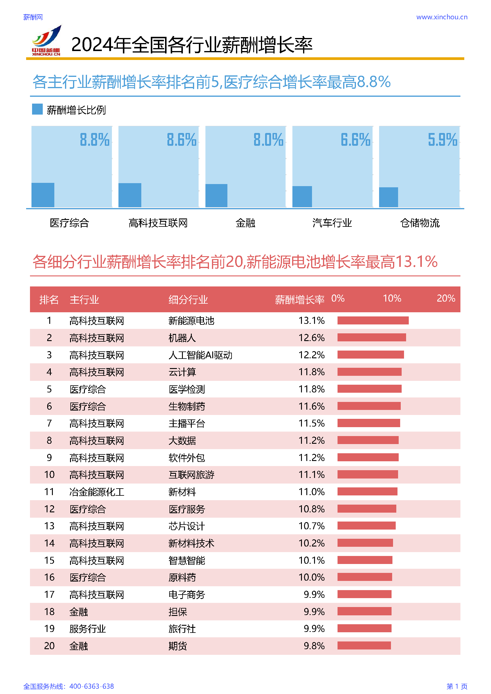 2024年各行业薪酬增长率调研报告(图2)