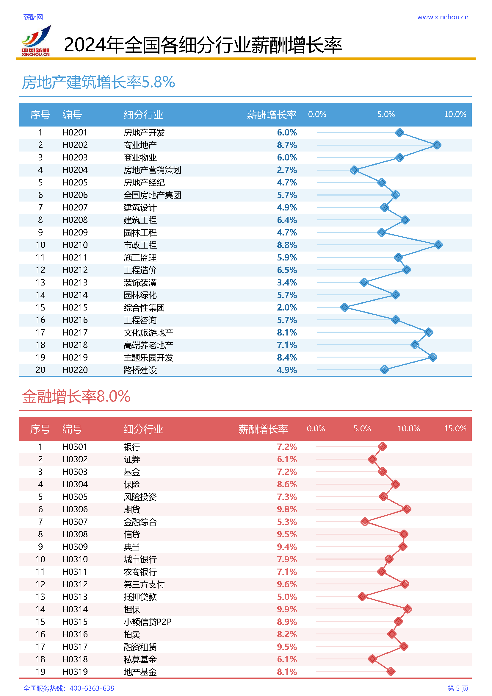 2024年各行业薪酬增长率调研报告(图6)