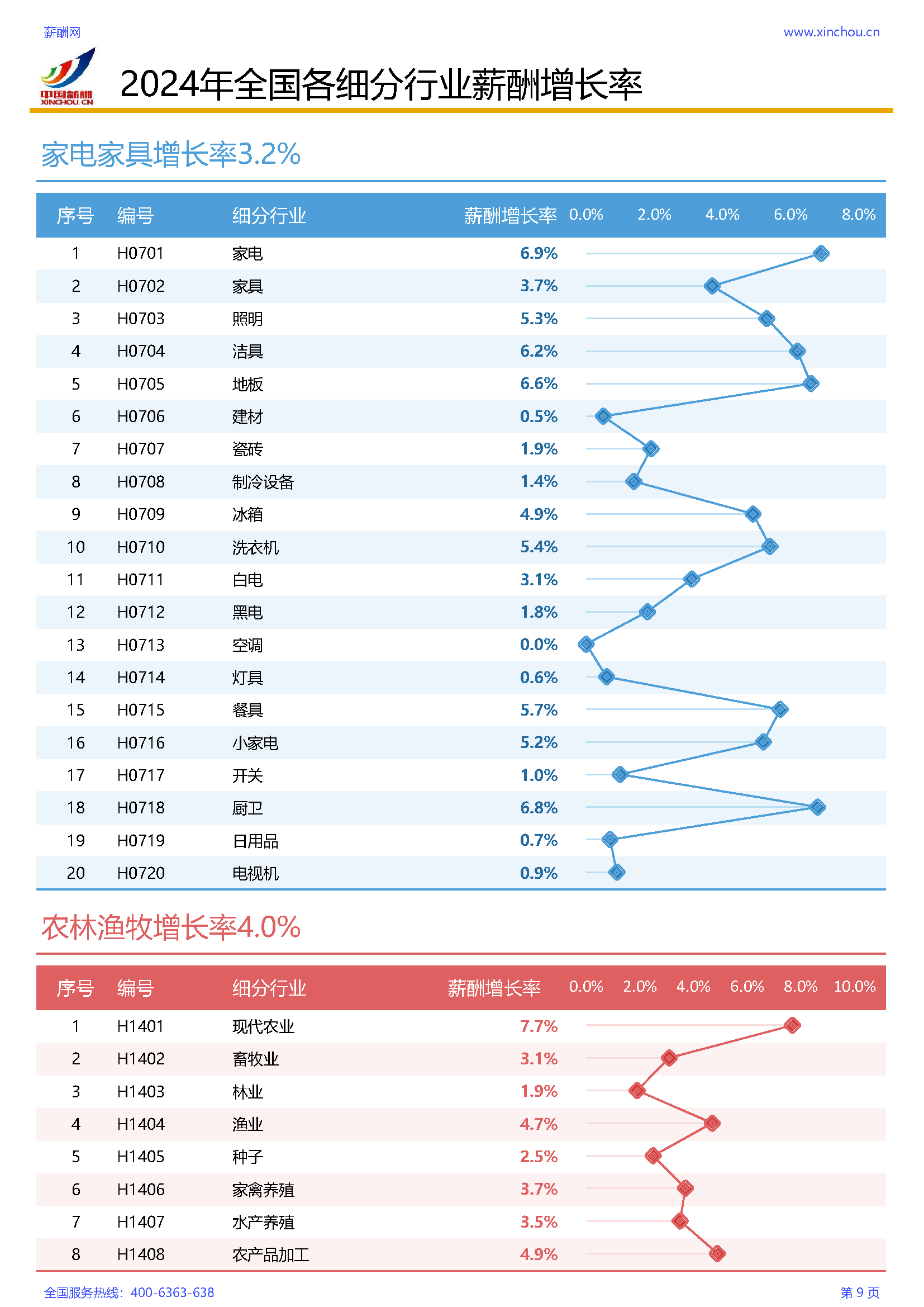 2024年各行业薪酬增长率调研报告(图10)