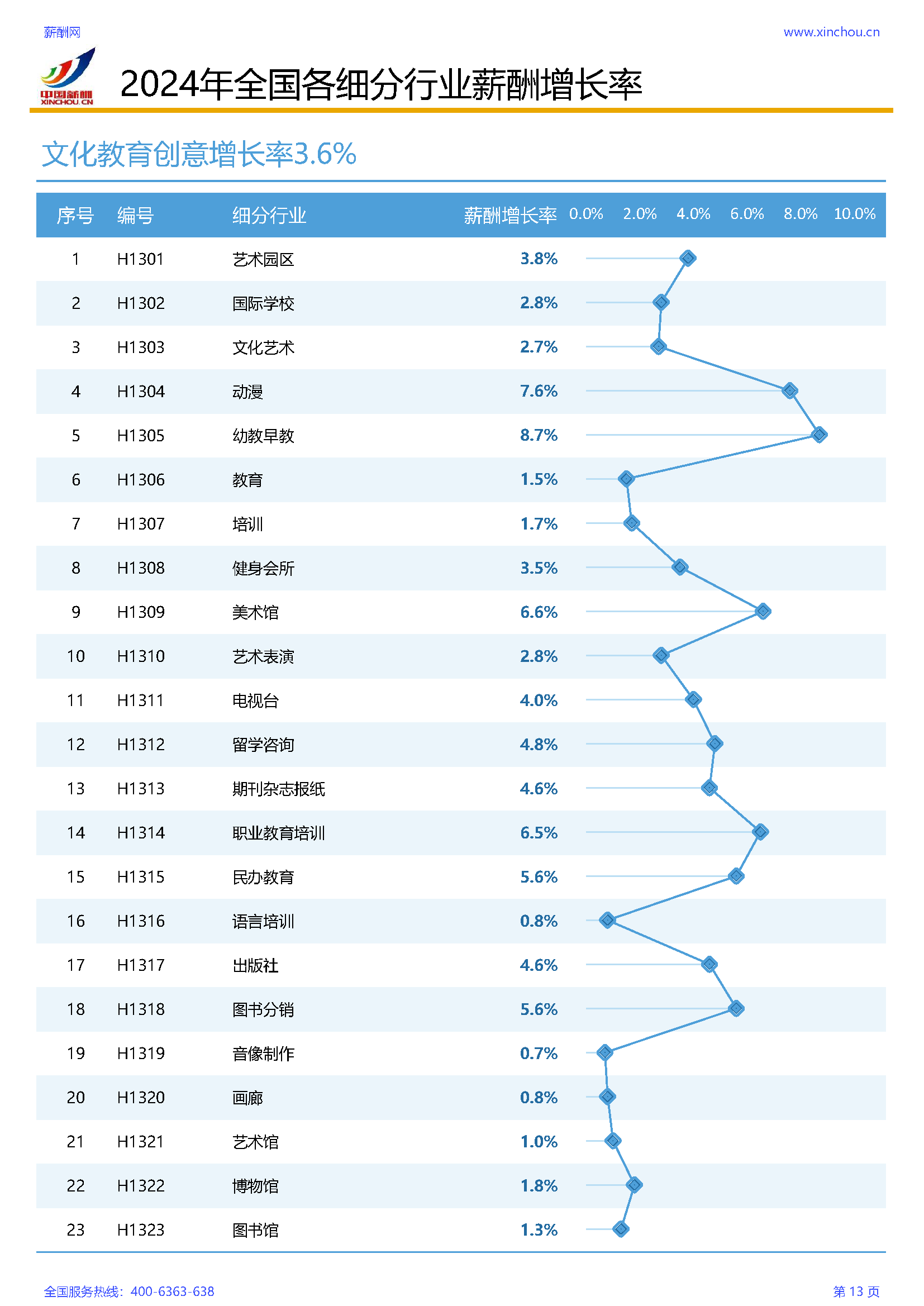 2024年各行业薪酬增长率调研报告(图14)