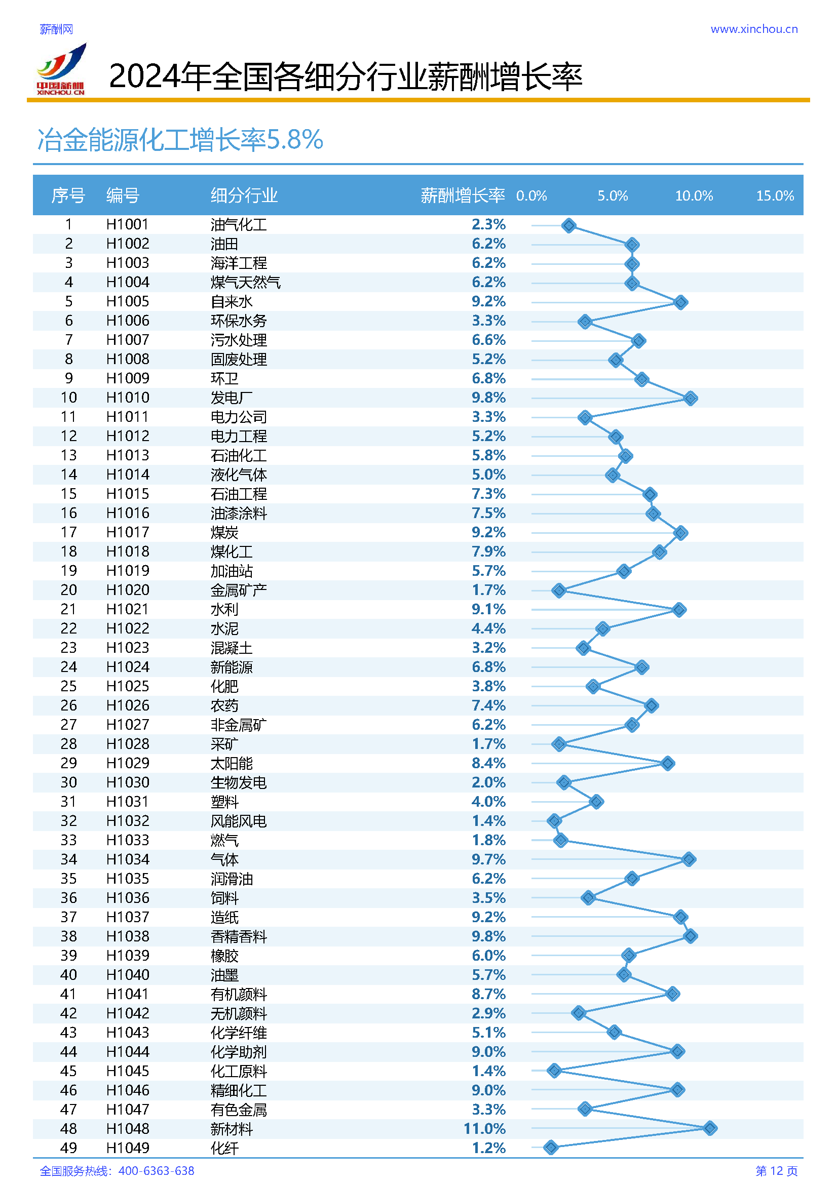 2024年各行业薪酬增长率调研报告(图13)