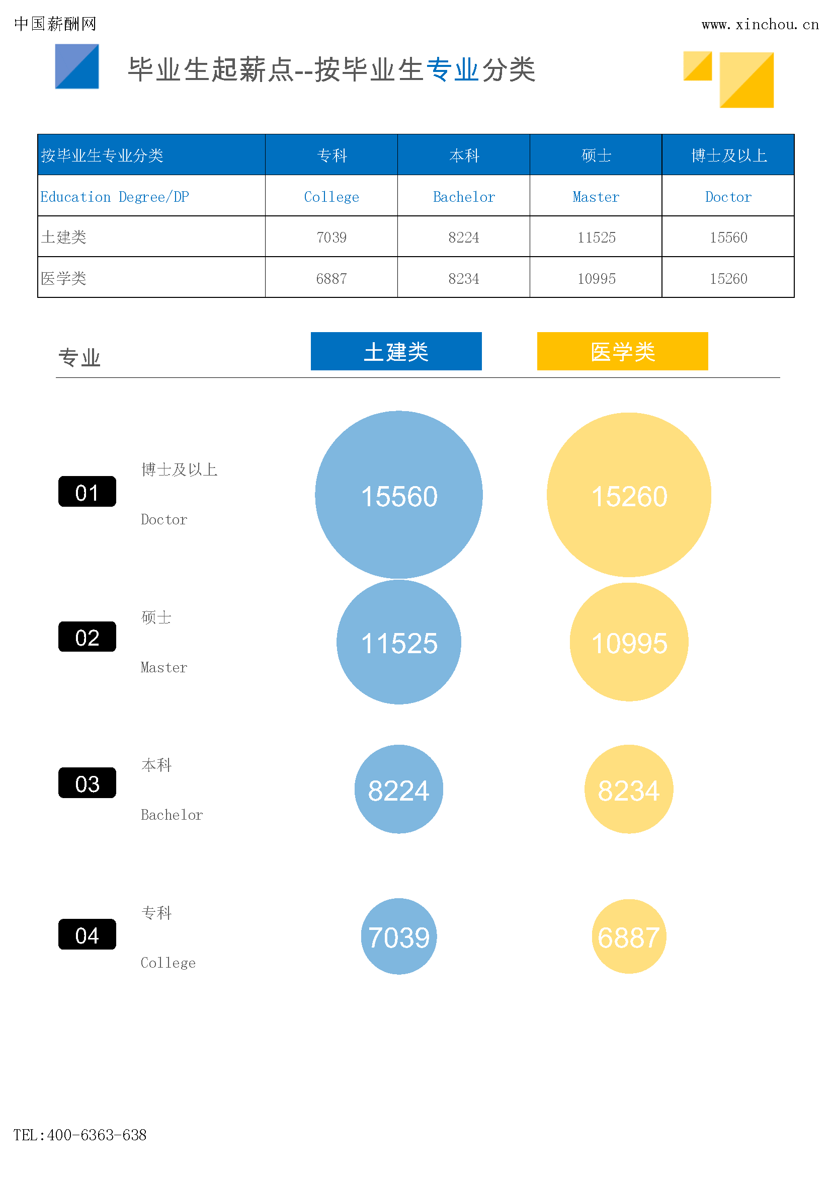 2024年薪酬报告系列之全国地区毕业生薪酬报告起薪点调查(图5)