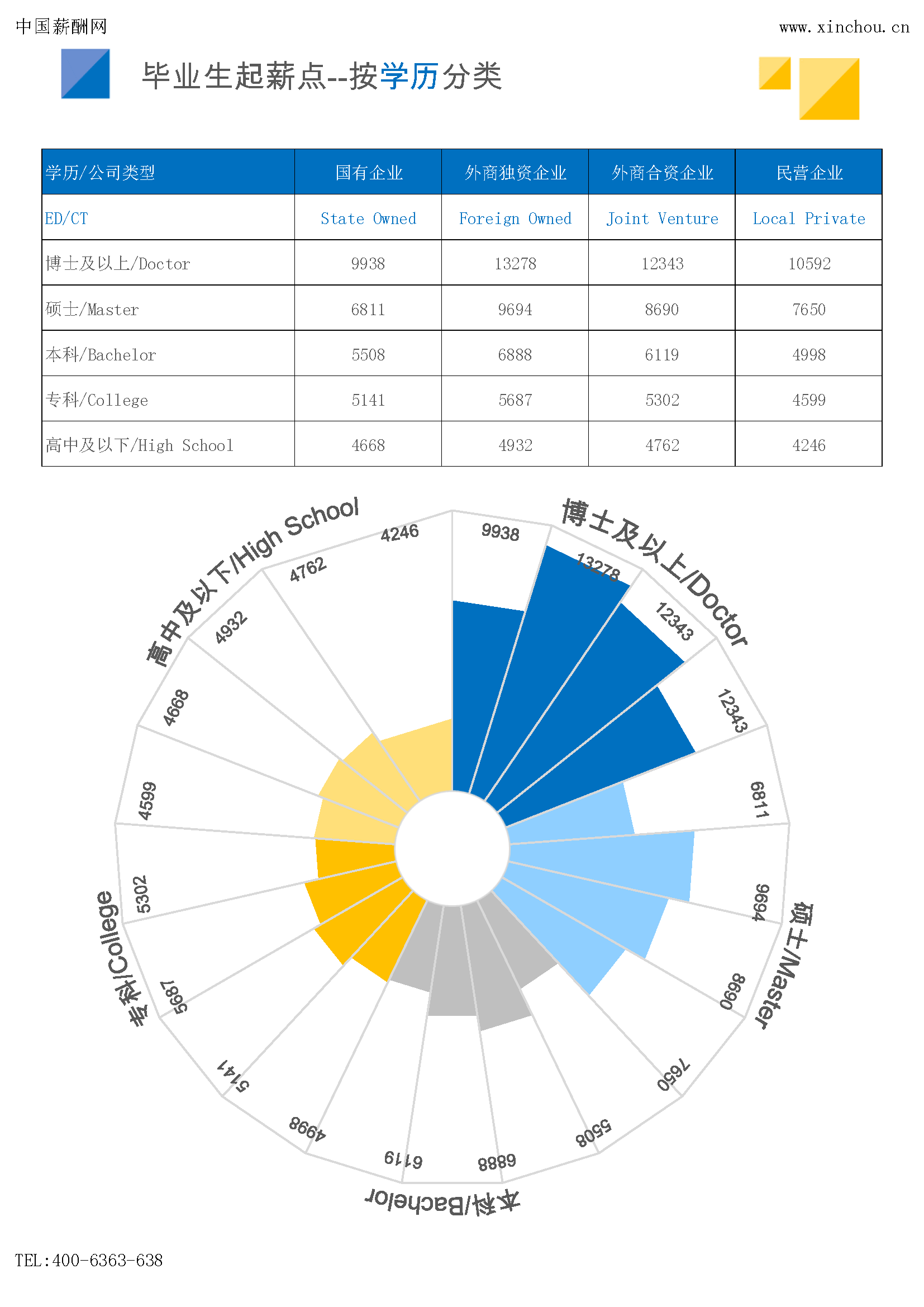 2024年薪酬报告系列之全国地区毕业生薪酬报告起薪点调查(图3)