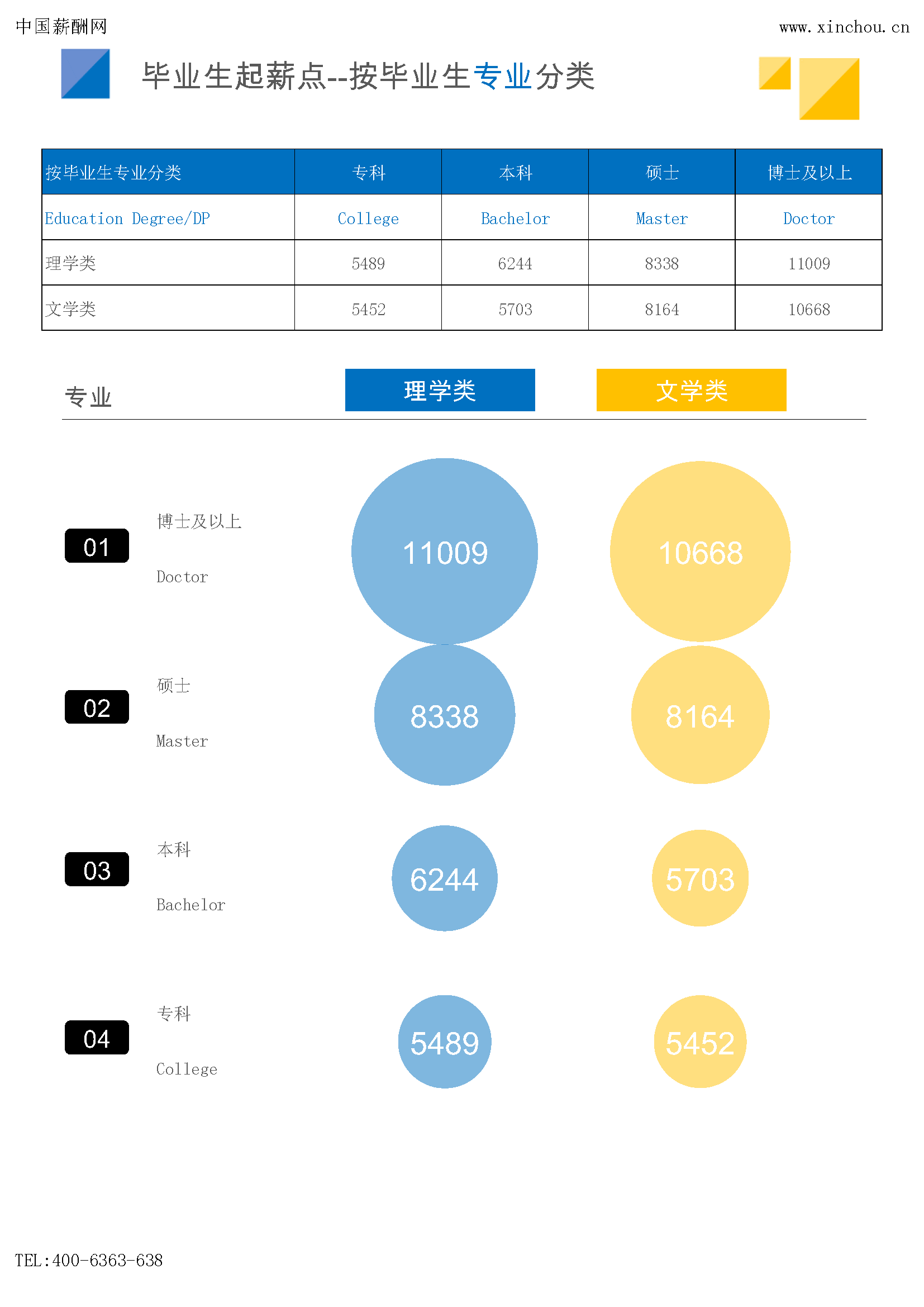 2024年薪酬报告系列之全国地区毕业生薪酬报告起薪点调查(图9)