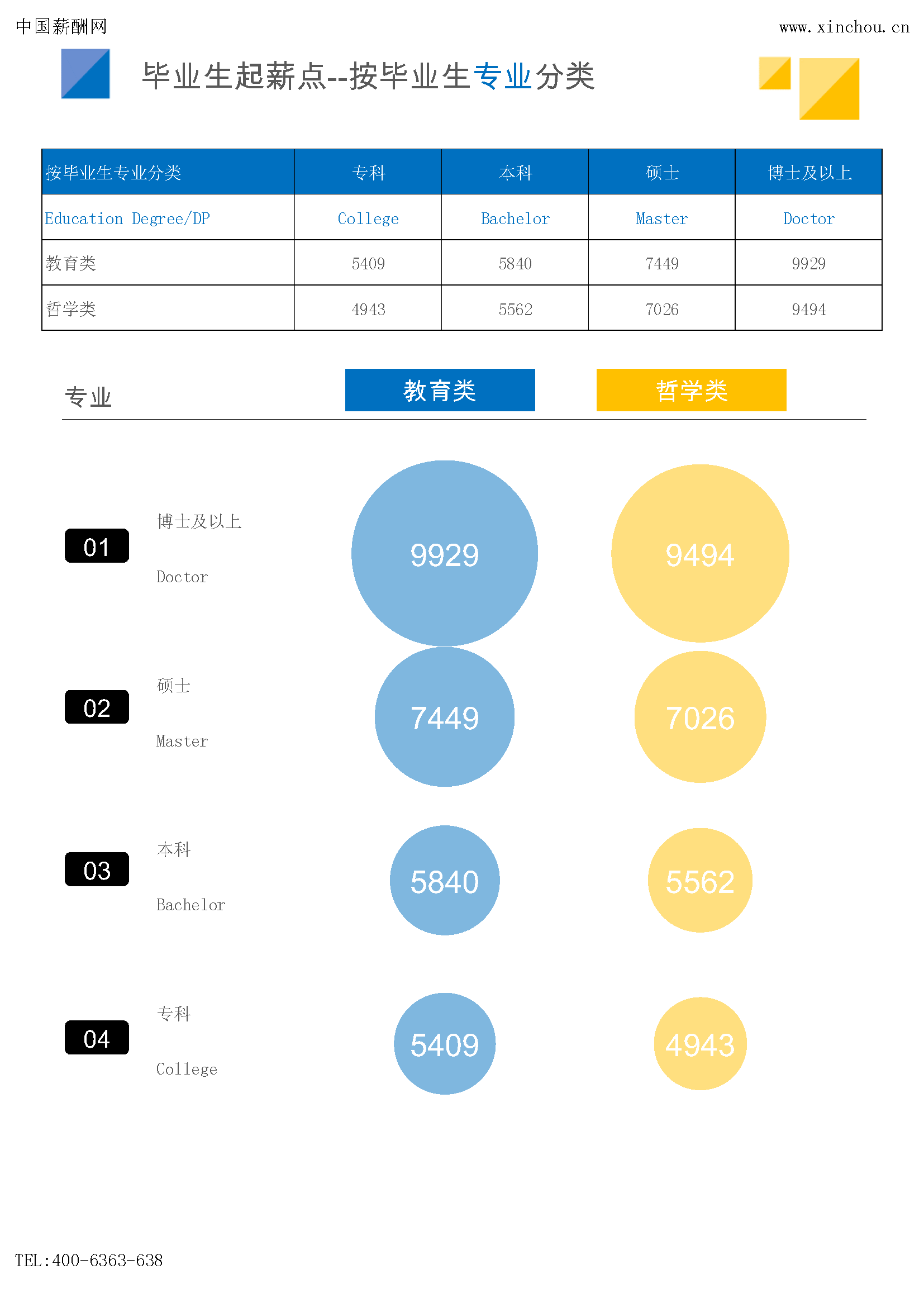 2024年薪酬报告系列之全国地区毕业生薪酬报告起薪点调查(图10)