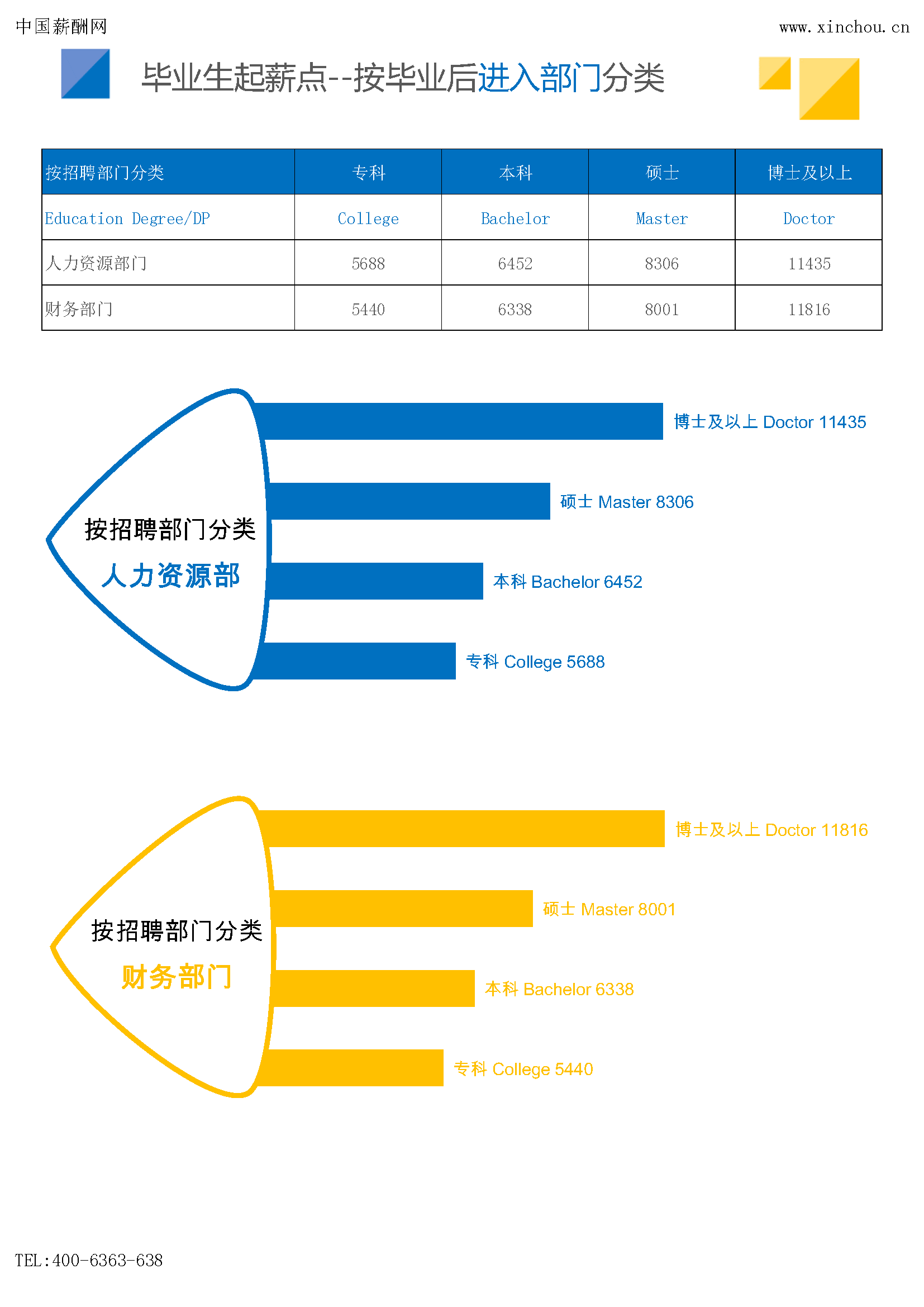 2024年薪酬报告系列之全国地区毕业生薪酬报告起薪点调查(图12)