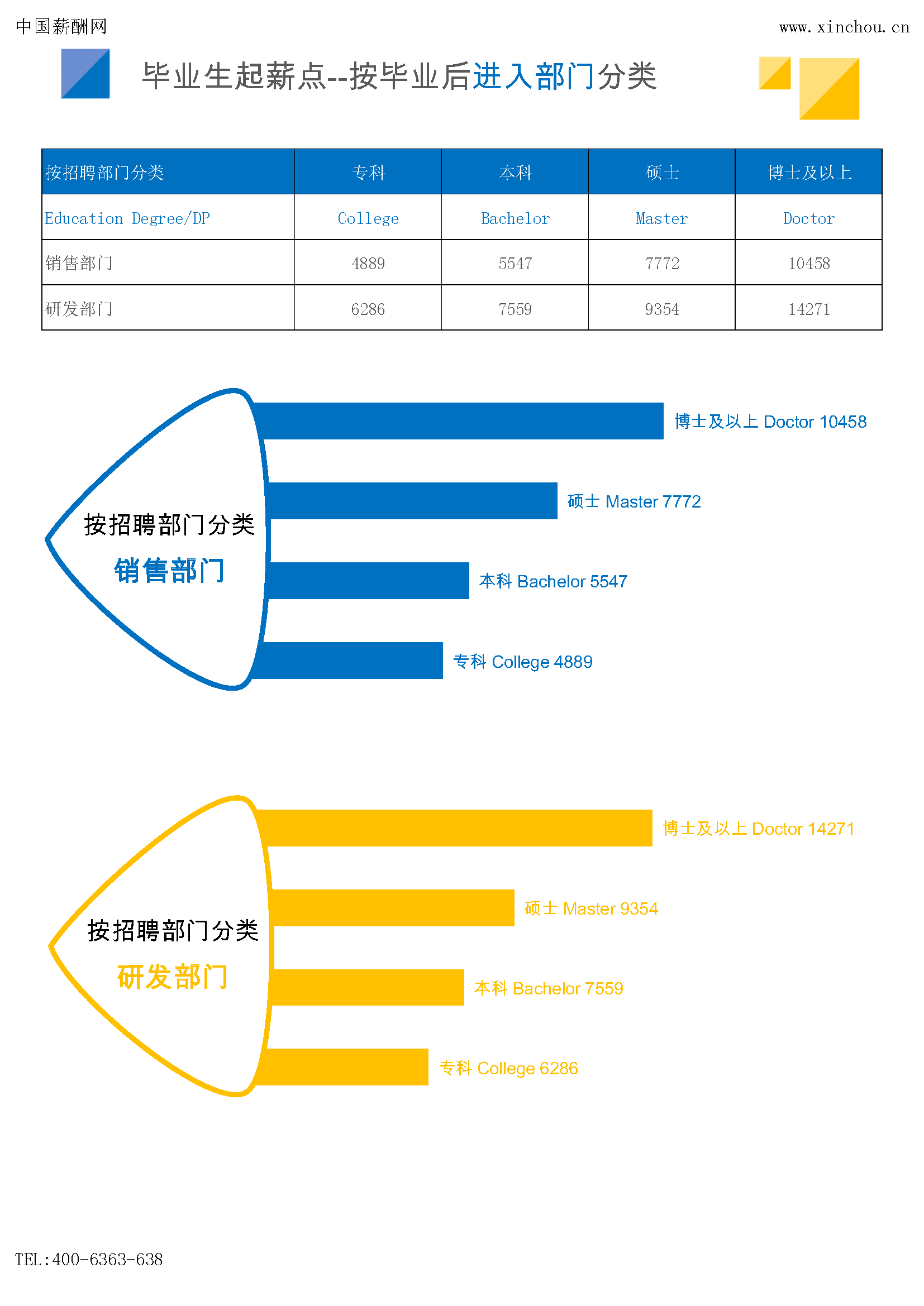 2024年薪酬报告系列之全国地区毕业生薪酬报告起薪点调查(图13)