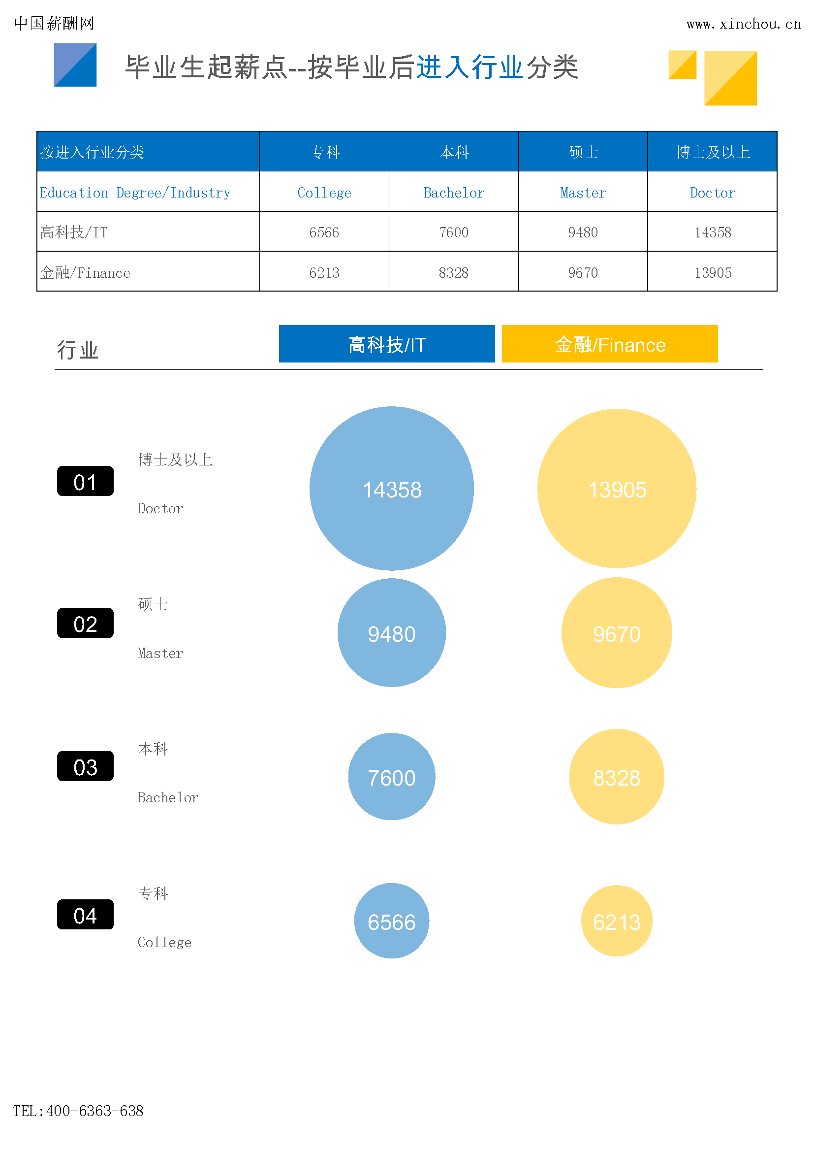 2024年薪酬报告系列之全国地区毕业生薪酬报告起薪点调查(图16)