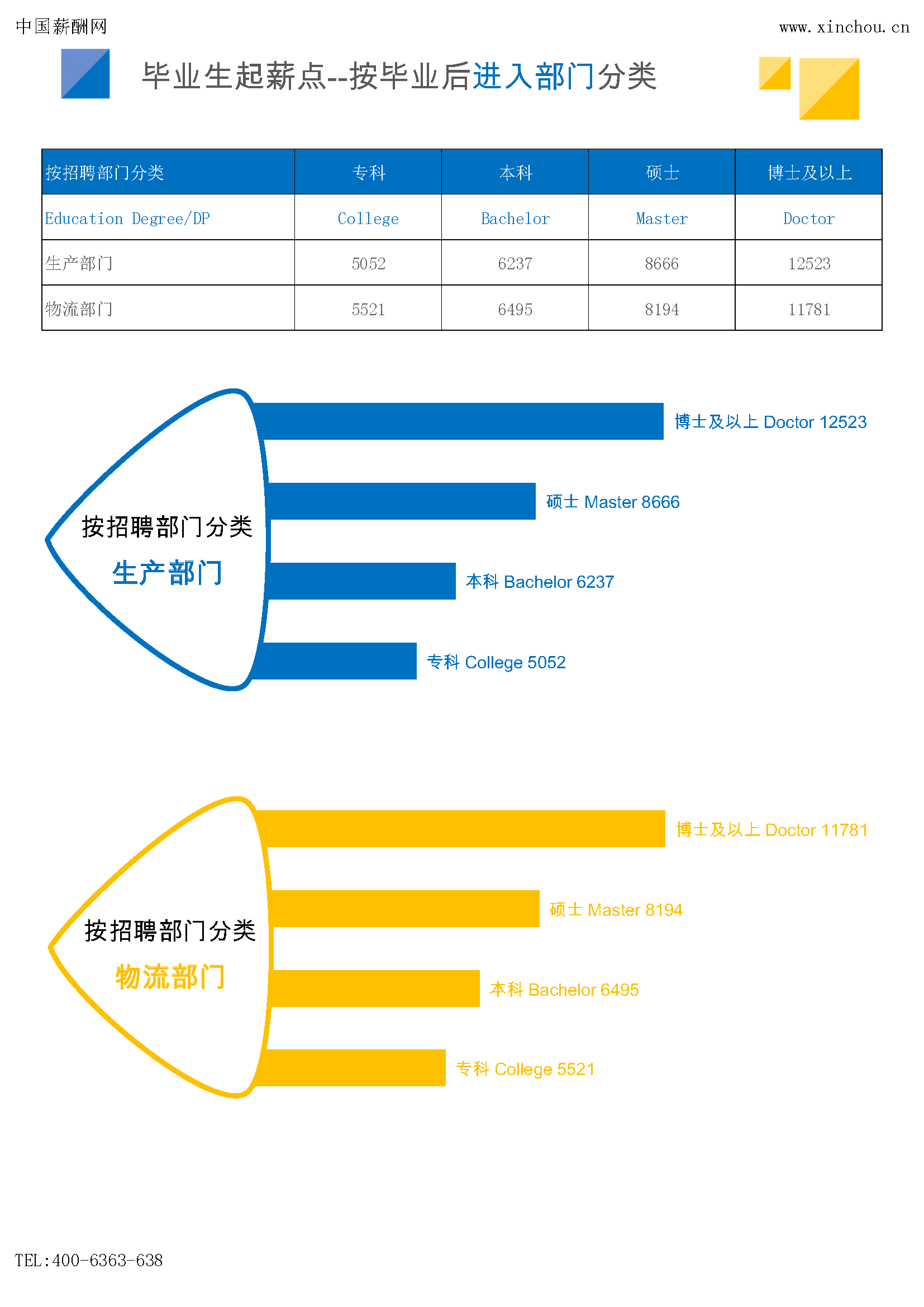 2024年薪酬报告系列之全国地区毕业生薪酬报告起薪点调查(图14)