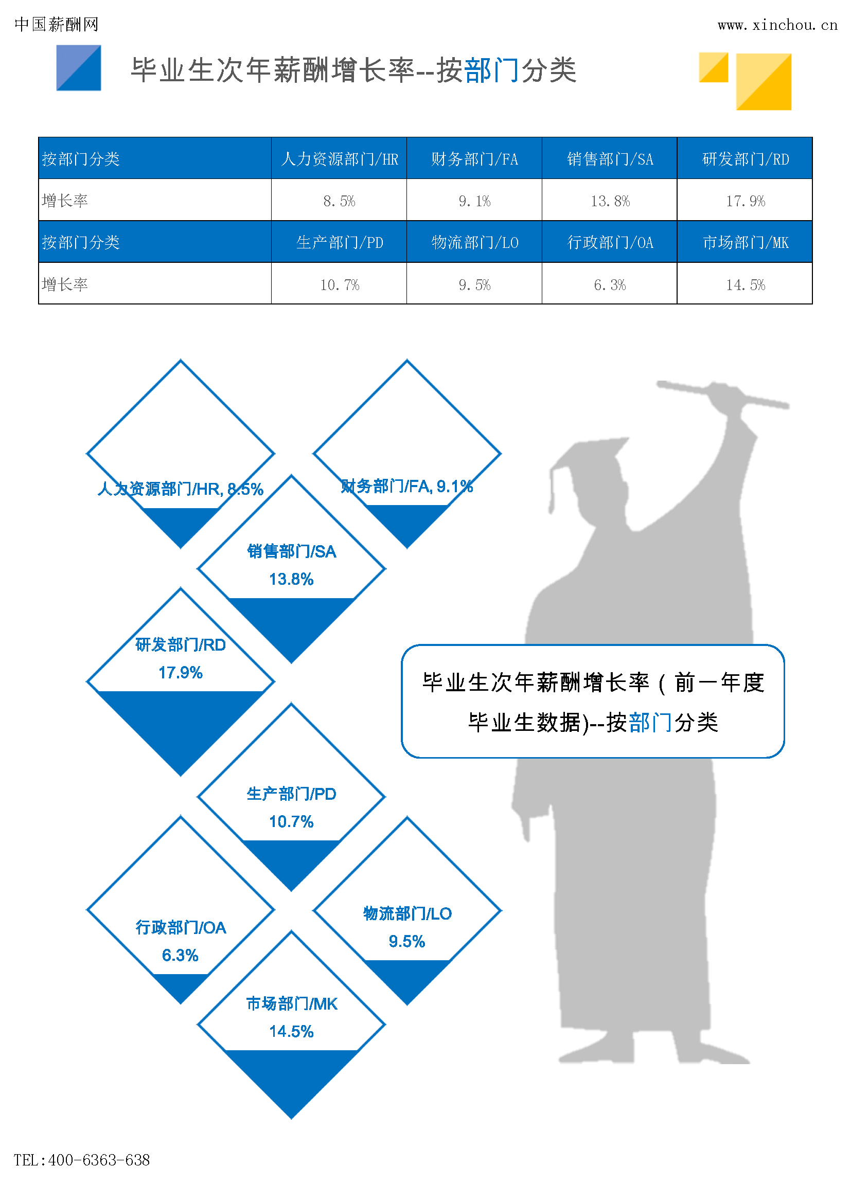 2024年薪酬报告系列之全国地区毕业生薪酬报告起薪点调查(图21)