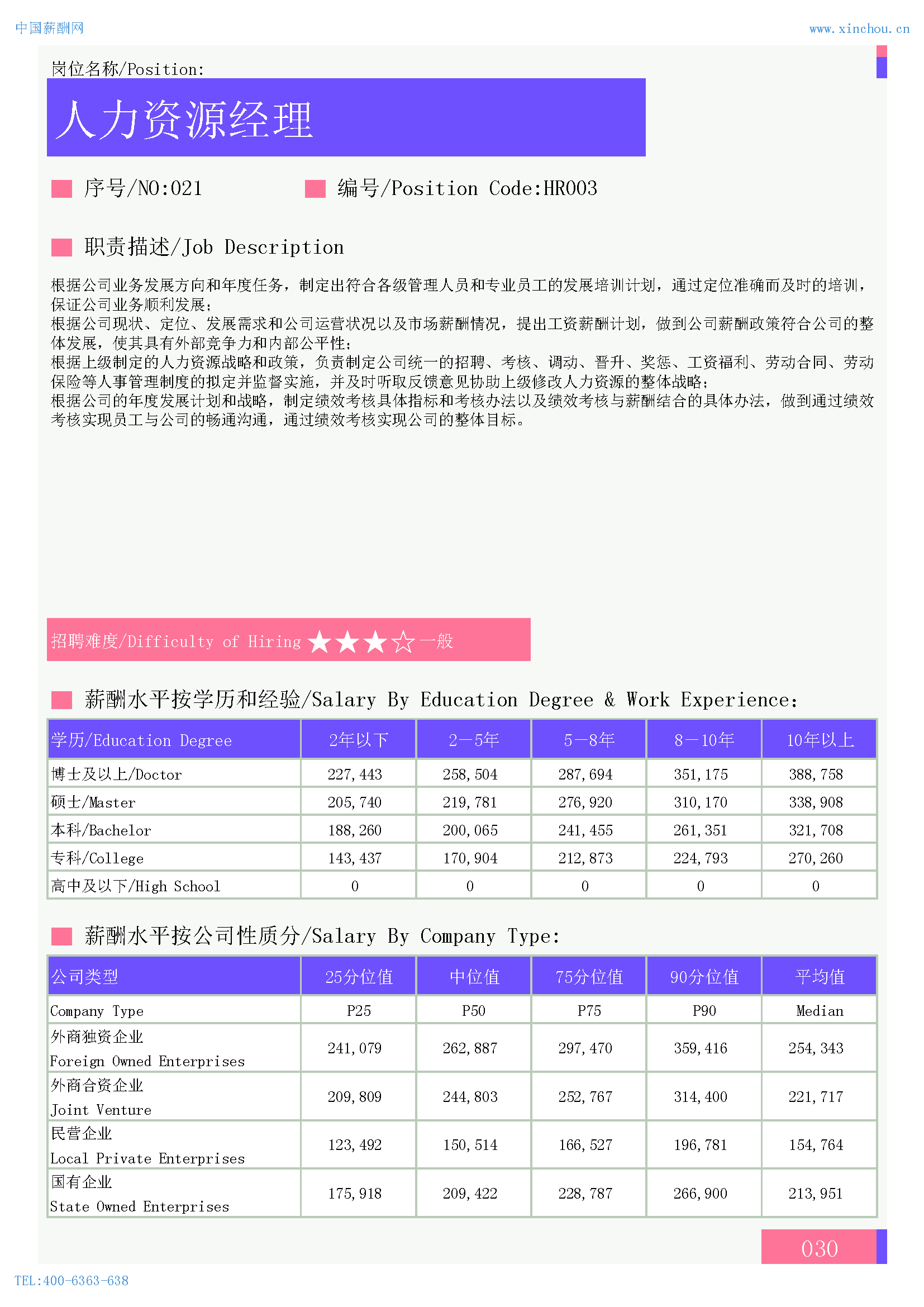 2024年全国地区人力资源部门各岗位薪酬水平报告(图3)