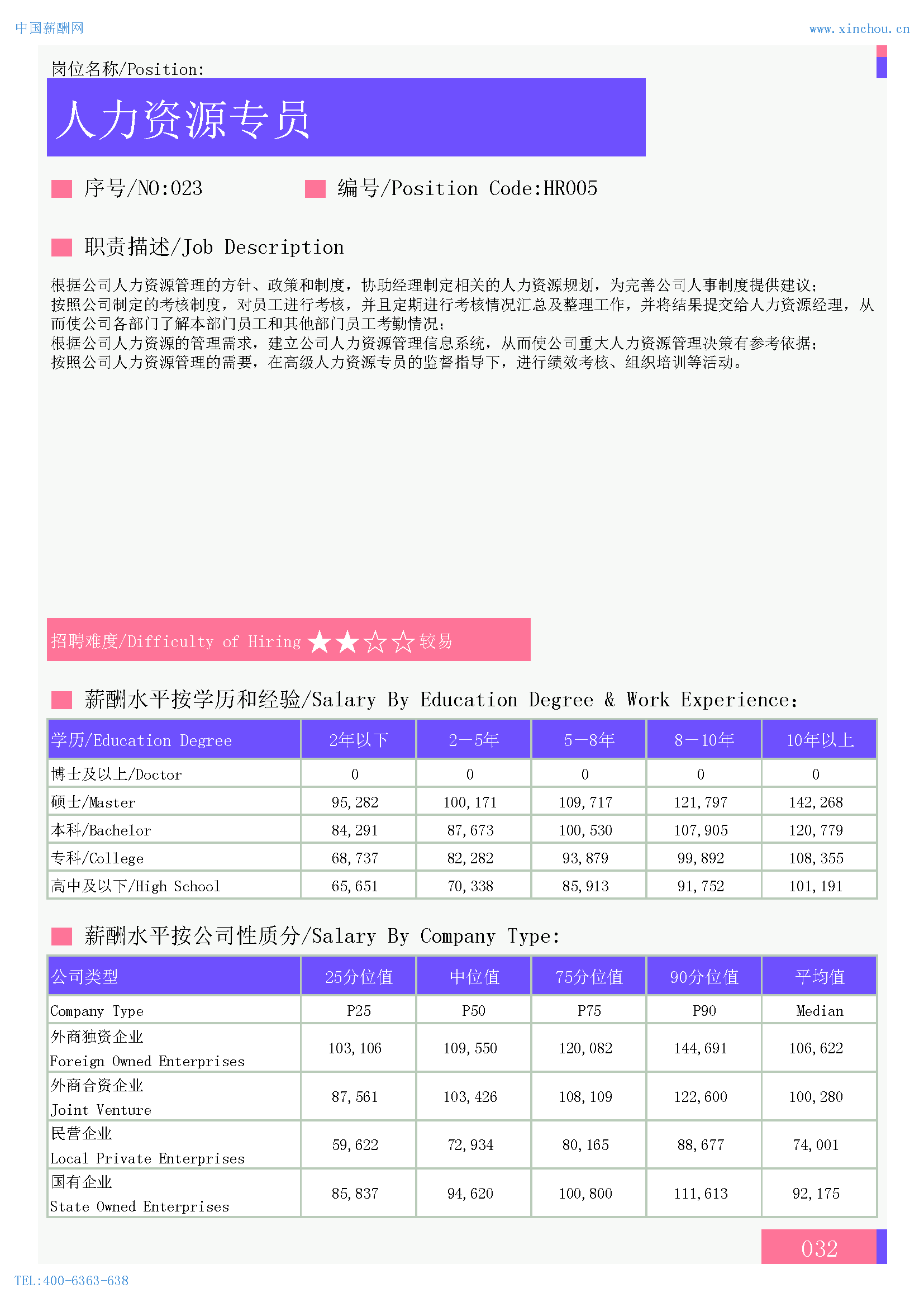 2024年全国地区人力资源部门各岗位薪酬水平报告(图5)