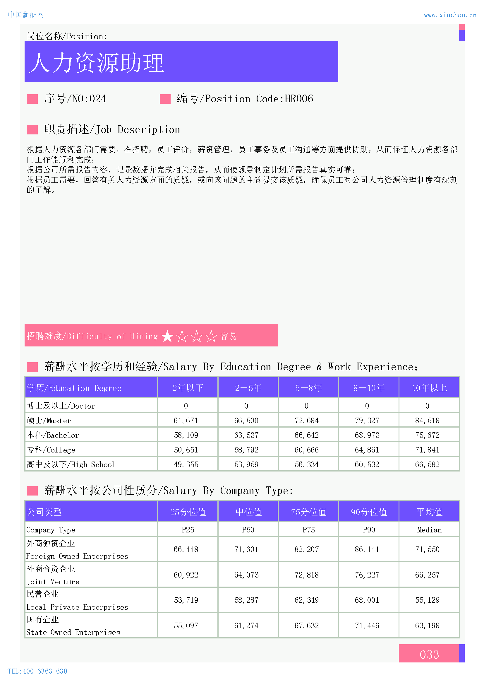 2024年全国地区人力资源部门各岗位薪酬水平报告(图6)