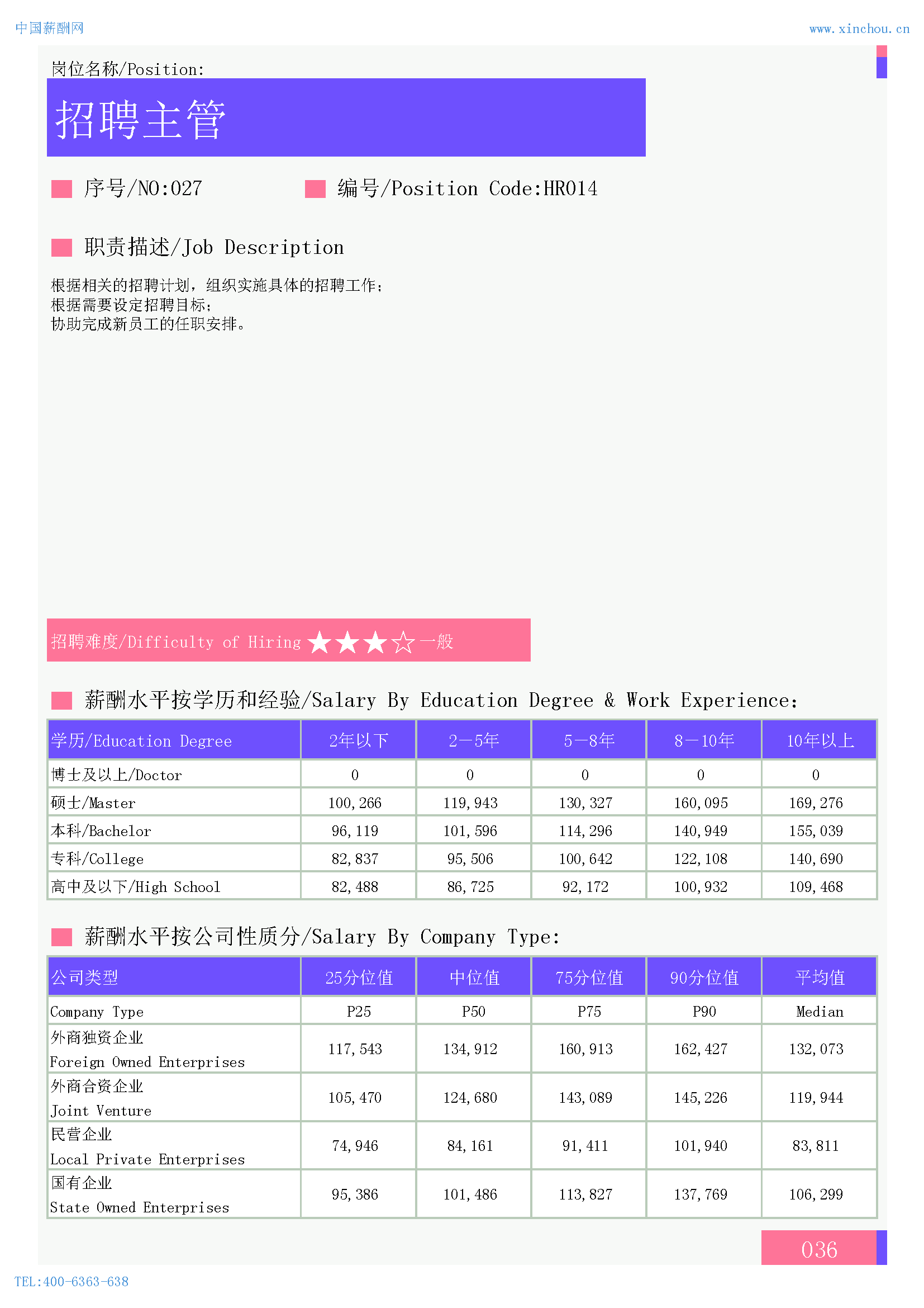 2024年全国地区人力资源部门各岗位薪酬水平报告(图9)