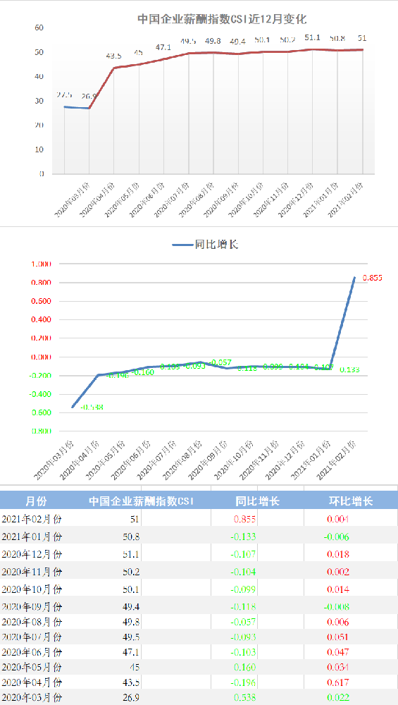 2021年2月份中国企业薪酬指数发布：薪酬指数已经摆脱疫情影响，恢复至去年正常水平。(图1)