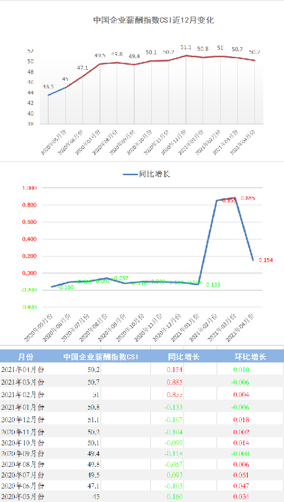 2021年4月份中国企业薪酬指数发布：受CPI和用工成本影响，CSI略微下调。(图1)