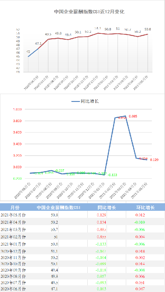 2021年5月份中国企业薪酬指数发布：5月企业招聘量出现井喷，薪酬指数CSI稳定上扬。(图1)