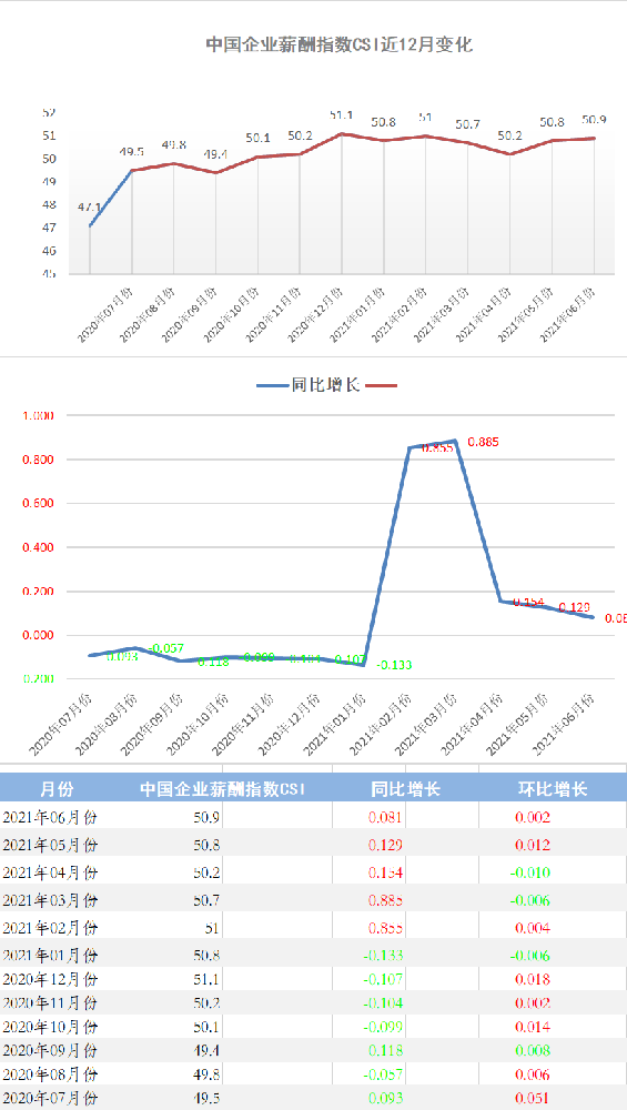 2021年6月份中国企业薪酬指数发布：6月企业经营状况稳定，CSI持续上升。(图1)