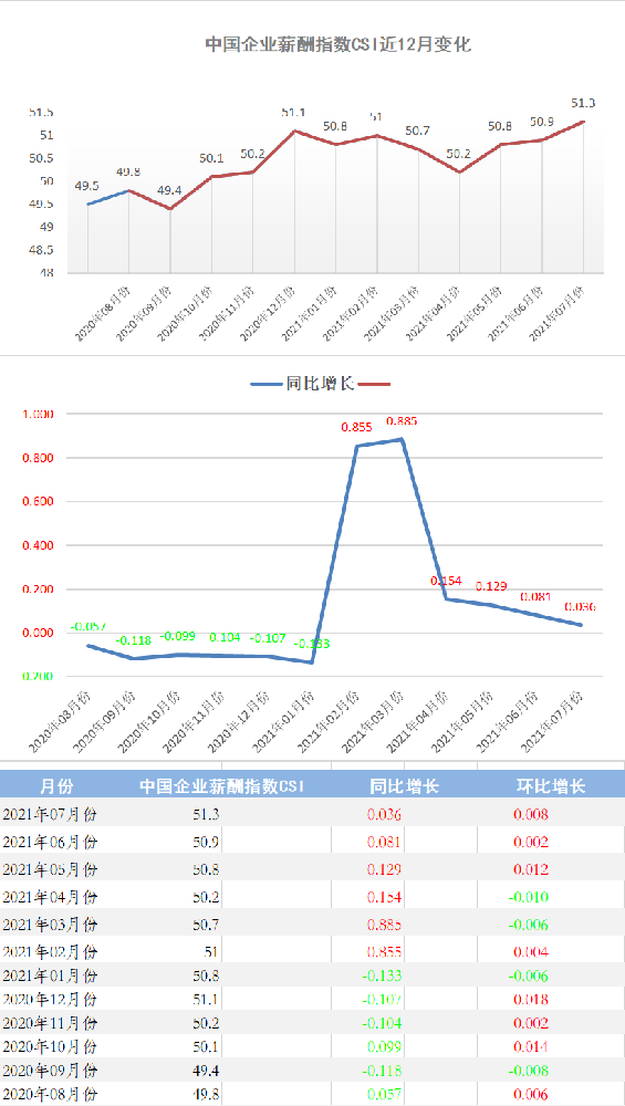 2021年7月份中国企业薪酬指数发布：上半年企业生产形势不断向好，发展动力持续激发，引发CSI快速上升。(图1)