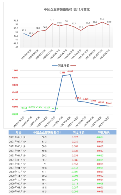 首页>>薪酬指数 >> 2021年8月份中国企业薪酬指数发布：受疫情及洪涝灾害影响，引发CSI回落。 2021年8月份中国企业薪酬指数发布：受疫情及洪涝灾害影响，引发CSI回落。(图1)