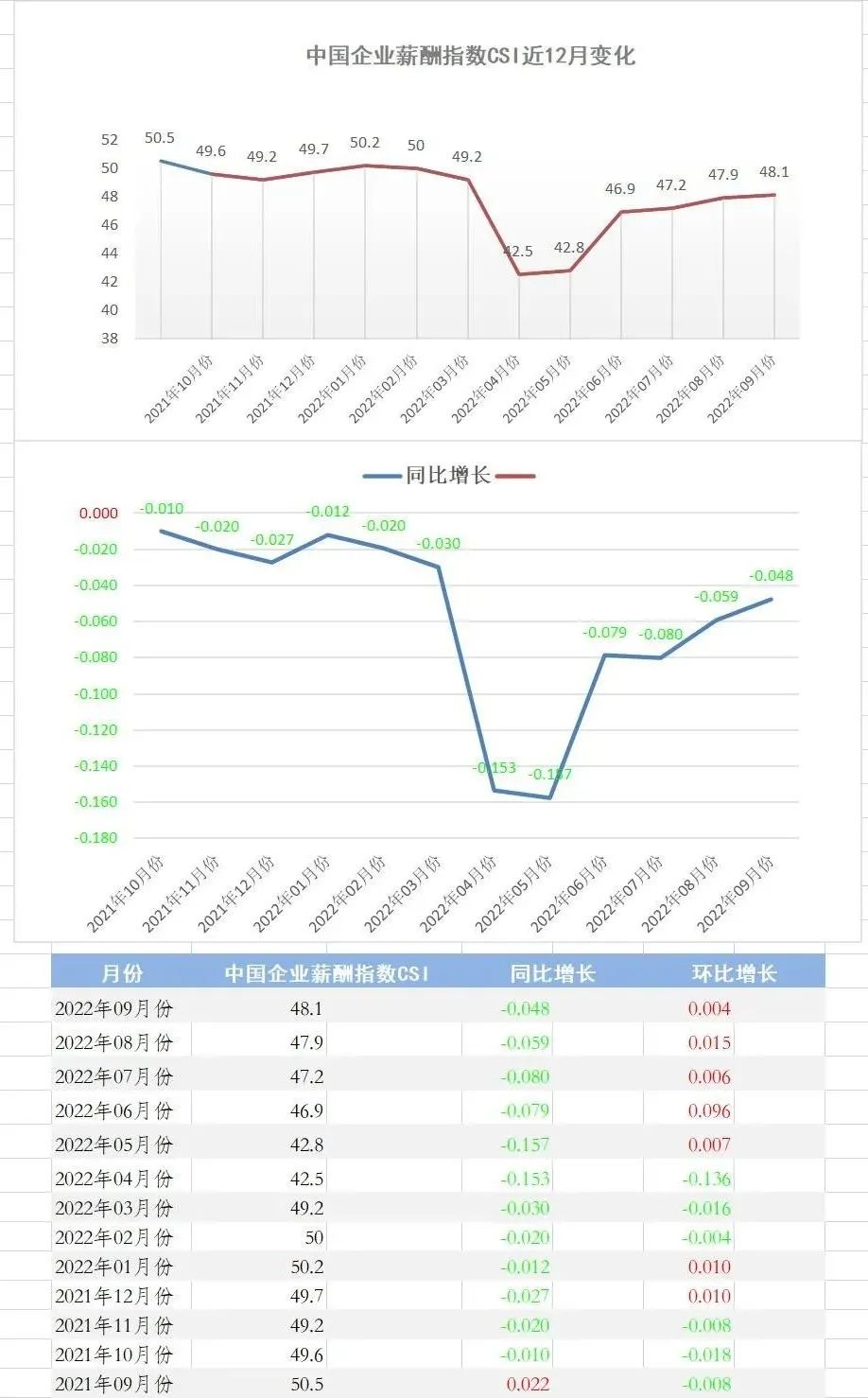 2022年9月份中国企业薪酬指数发布：经济缺乏有效增长，薪酬指数回升缓慢(图1)