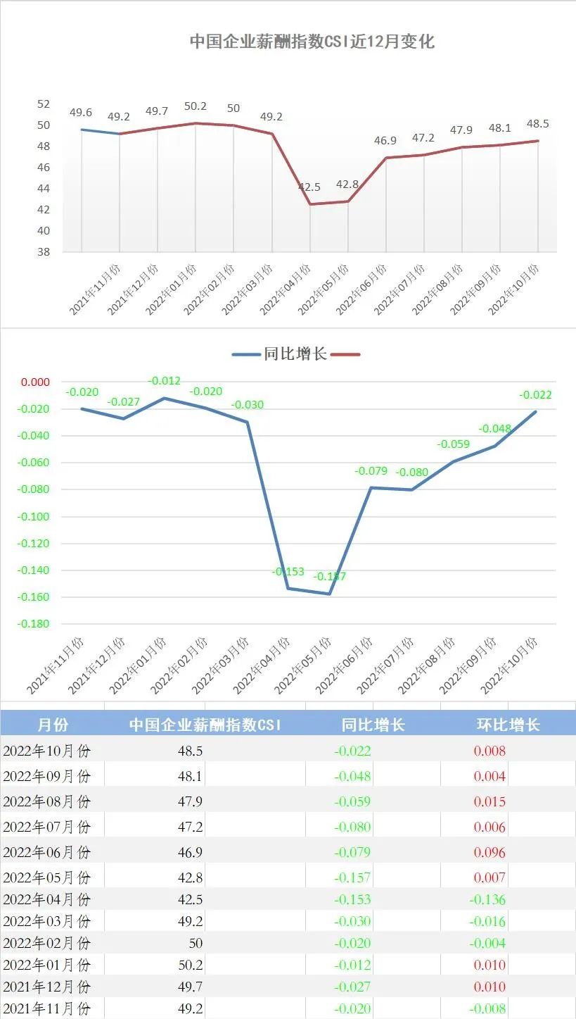 2022年10月份中国企业薪酬指数发布：经济持续震荡，薪酬指数略有回升(图1)