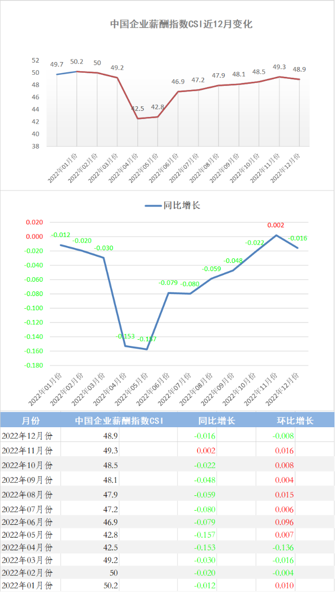 2022年12月份中国企业薪酬指数发布：疫情政策调整，薪酬指数同比再次回落(图1)