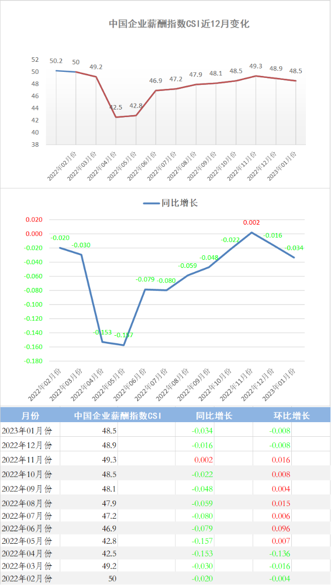 2023年1月份中国企业薪酬指数发布：疫情政策进一步优化宽松，薪酬指数同比再次回落(图1)