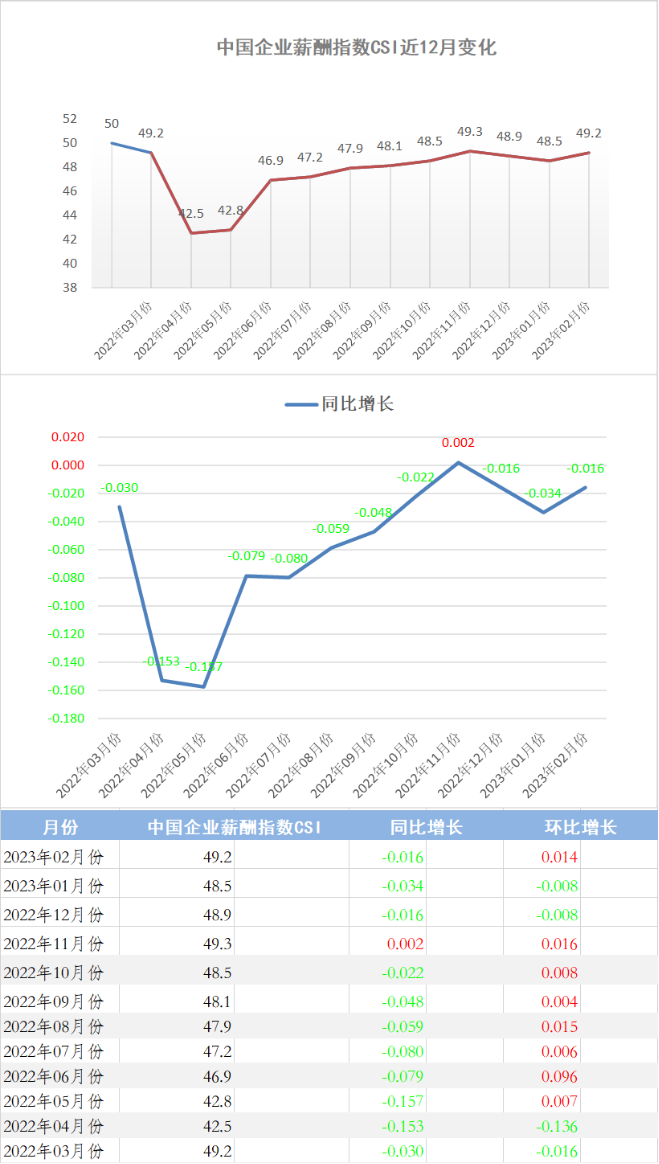 2023年2月份中国企业薪酬指数发布：企业经营状况转好，薪酬指数回升至去年同期水平。(图1)