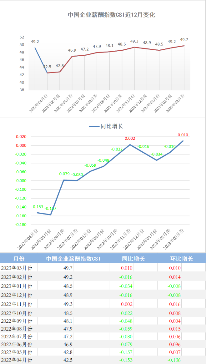 2023年3月份中国企业薪酬指数发布：企业经营状况持续转好，薪酬指数快速回升至50线附近。(图1)