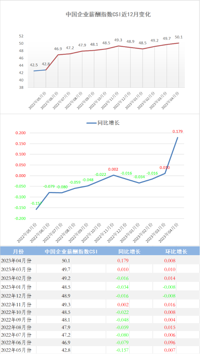 2023年4月份CSI中国企业薪酬指数发布：历经14月，重上50线(图1)