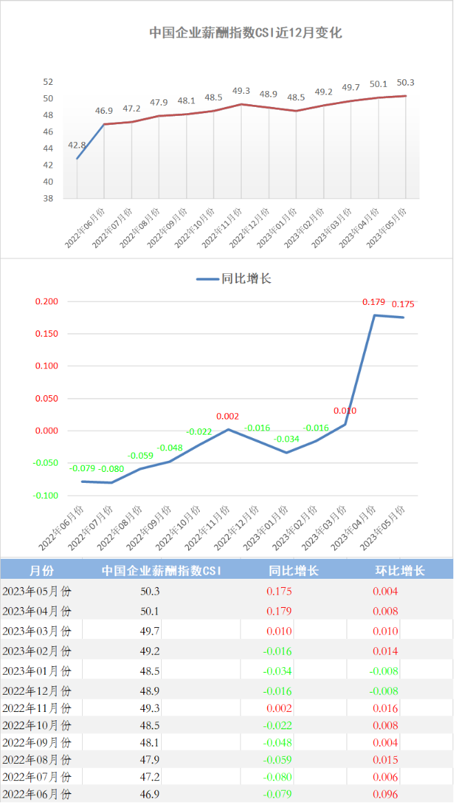 2023年5月份中国企业薪酬指数发布：生产需求回升，消费和服务改善，薪酬指数持续上扬(图1)