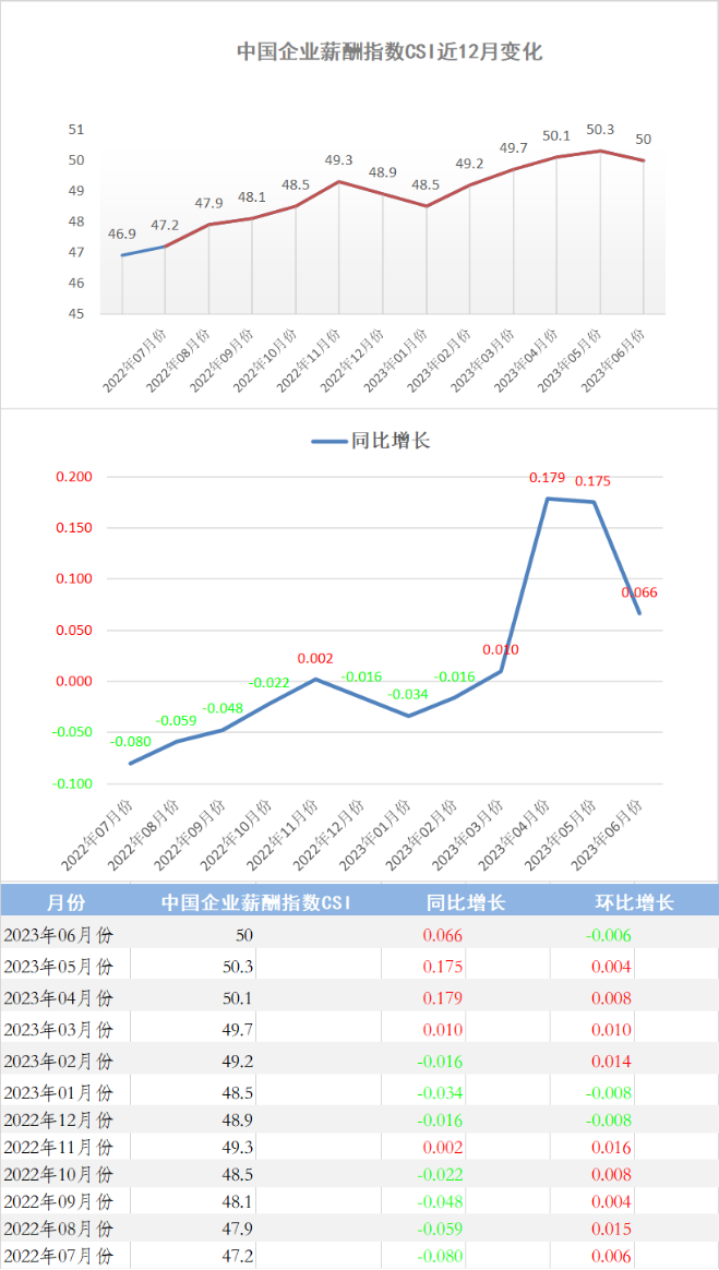 2023年6月份中国企业薪酬指数发布：失业率上升，居民消费谨慎，企业创新动力不足，薪酬指数下挫(图2)