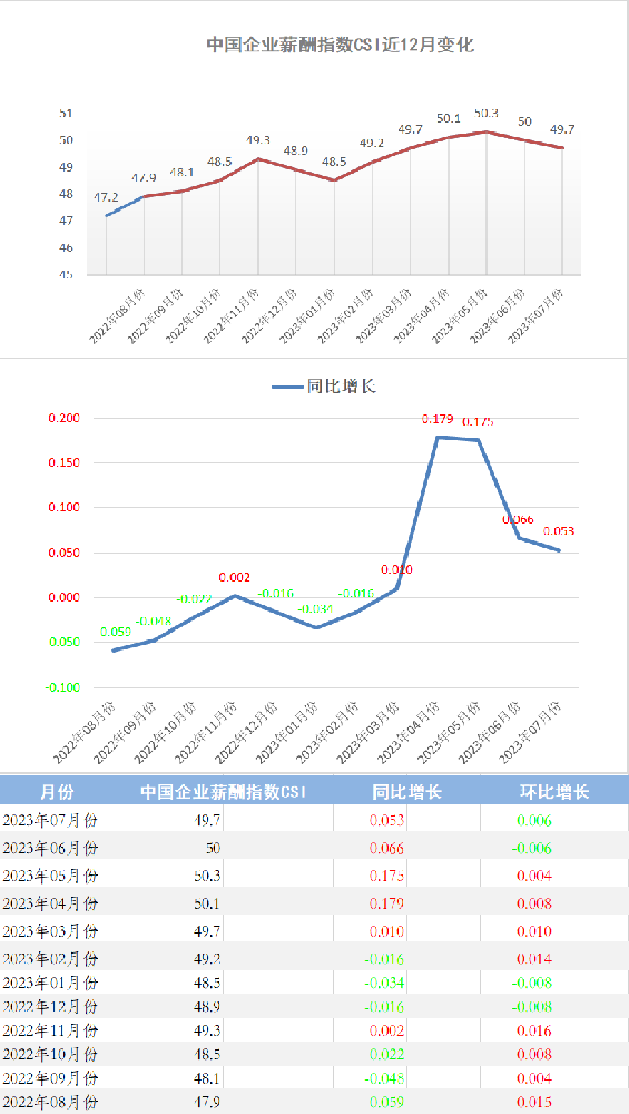 2023年7月份中国企业薪酬指数发布：失业率持续攀升，居民消费恢复乏力，薪酬指数再次跌破50线(图1)