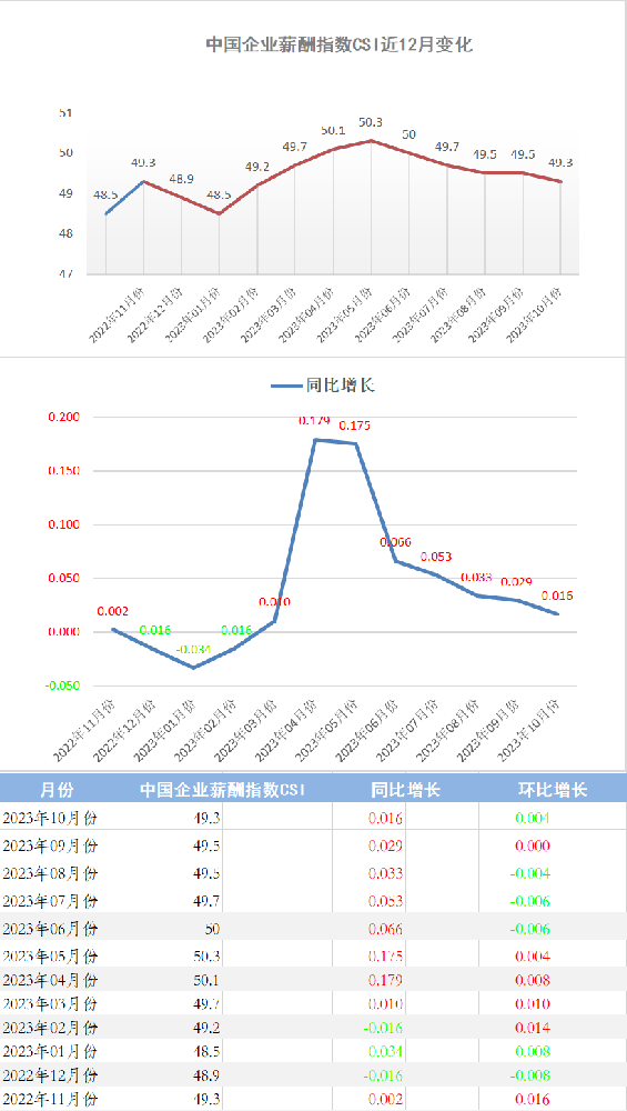 2023年10月份中国企业薪酬指数发布：薪酬指数持续下滑跌速不减(图1)