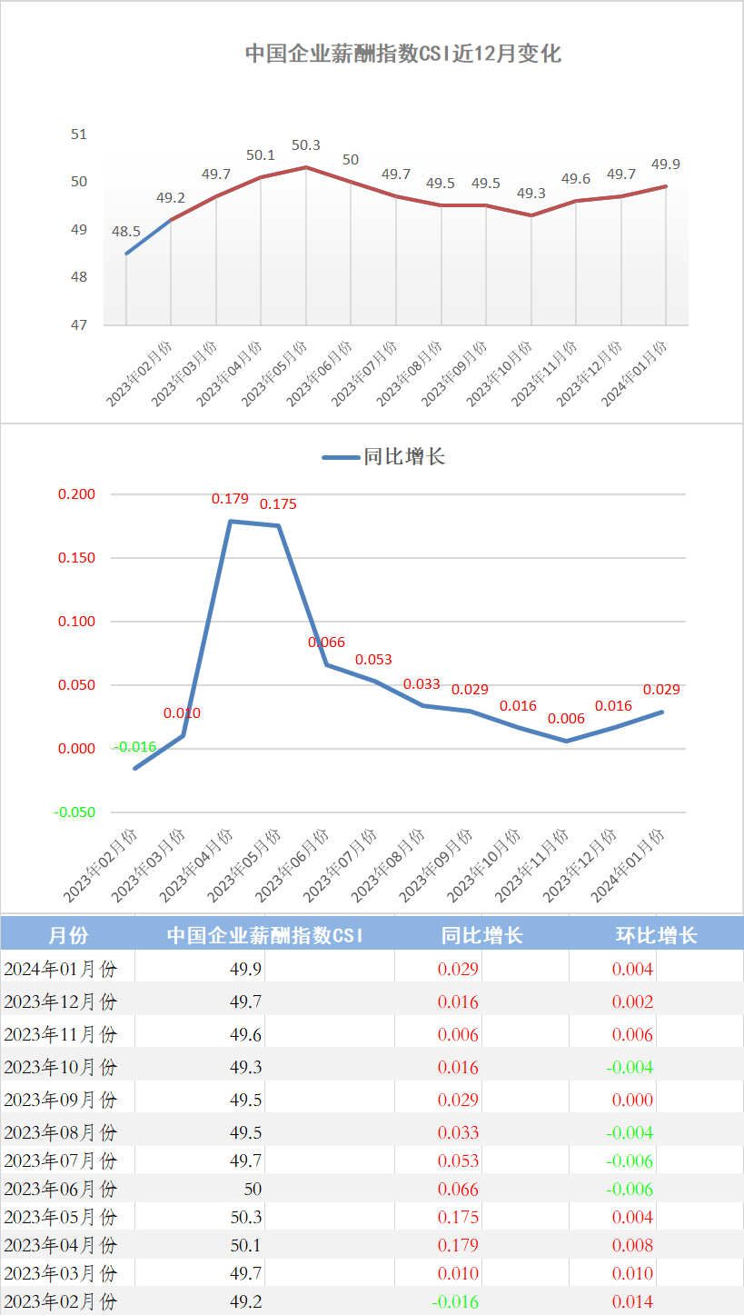 2024年1月份中国企业薪酬指数发布：薪酬指数连涨3月，但仍未跨过50均线(图1)