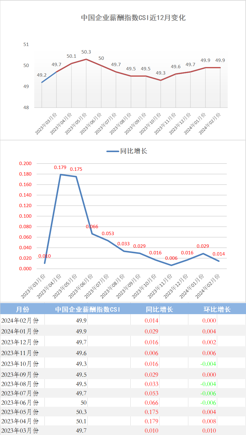 2024年2月份中国企业薪酬指数发布：CSI在50线前盘整，等待机会收复(图1)