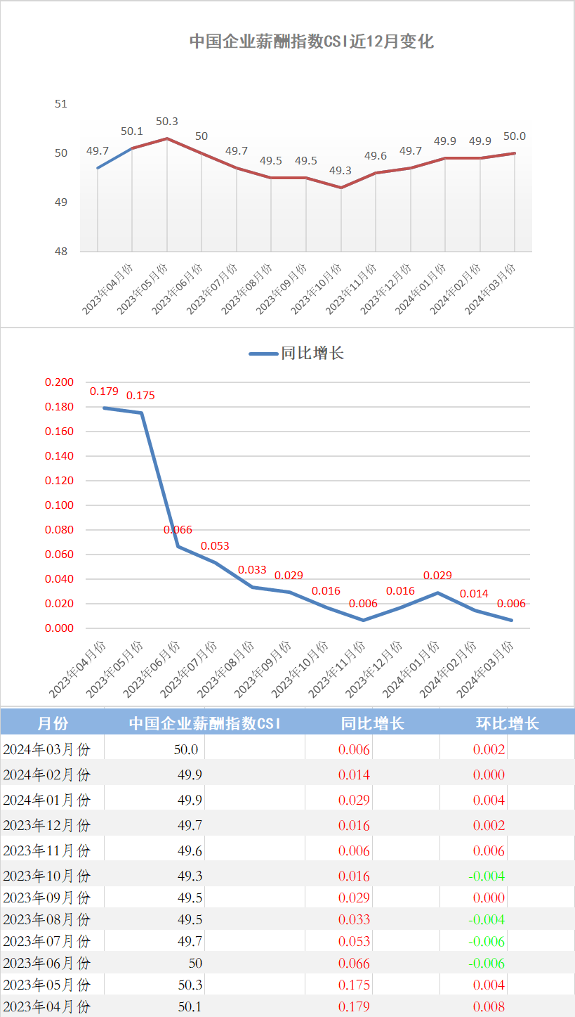 2024年3月份中国企业薪酬指数发布：CSI重新站上50线，我国经济回暖释放，稳中向好(图1)