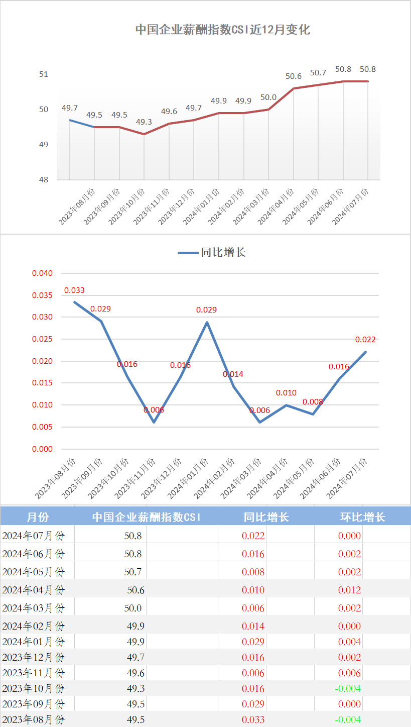 7月份中国企业薪酬指数发布：CSI与上月持平，中国经济盘整向前，趋势走稳向好(图1)