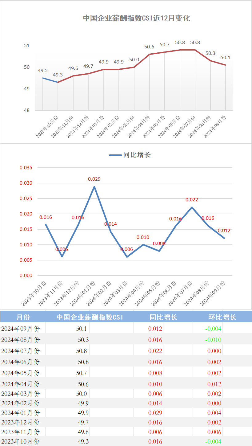 9月份中国企业薪酬指数发布：受市场整体影响，CSI指数持续回调(图1)