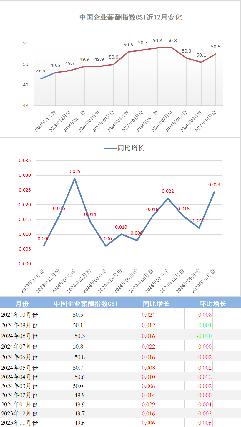 10月份中国企业薪酬指数发布：制造业景气度回升，CSI指数小幅反弹(图1)