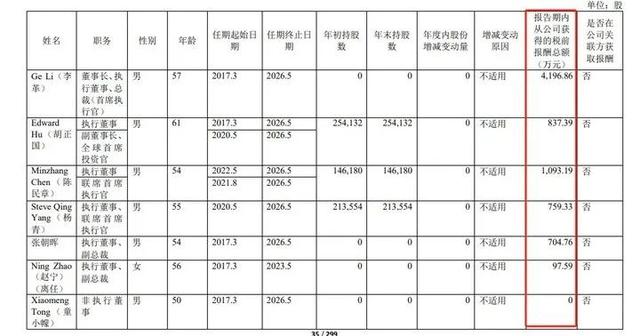 上市公司高管薪酬榜出炉！最高是他，年薪4196万(图2)