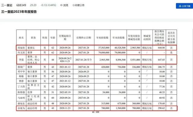 上市公司高管薪酬榜出炉！最高是他，年薪4196万(图5)