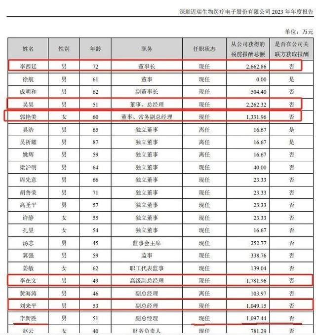 上市公司高管薪酬榜出炉！最高是他，年薪4196万(图11)