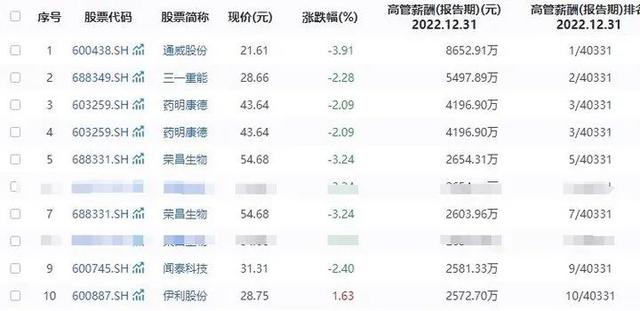 上市公司高管薪酬榜出炉！最高是他，年薪4196万(图10)