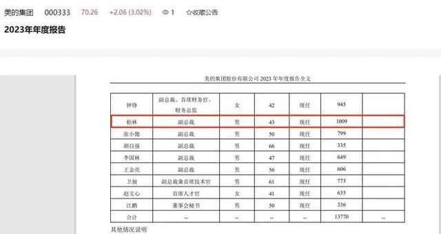 上市公司高管薪酬榜出炉！最高是他，年薪4196万(图13)