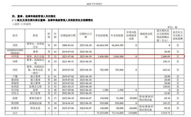 上市公司高管薪酬榜出炉！最高是他，年薪4196万(图16)