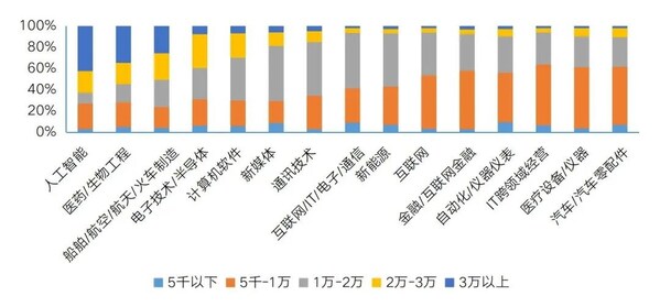 图3-1新质生产力集聚产业起薪标准