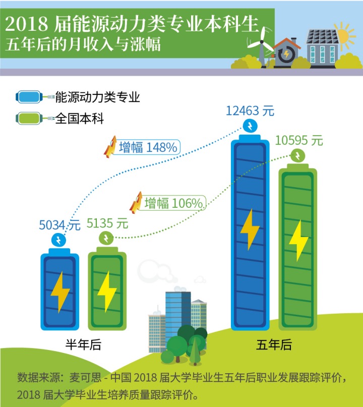 能源动力类专业：毕业五年后薪资领跑，就业优势凸显(图2)