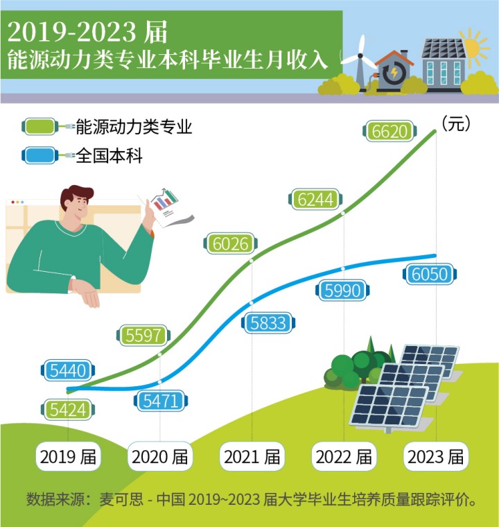 能源动力类专业：毕业五年后薪资领跑，就业优势凸显(图1)